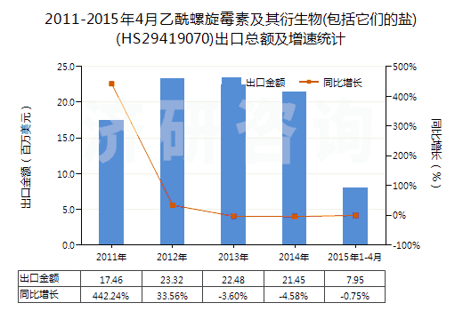 2011-2015年4月乙酰螺旋霉素及其衍生物(包括它們的鹽)(HS29419070)出口總額及增速統(tǒng)計(jì)